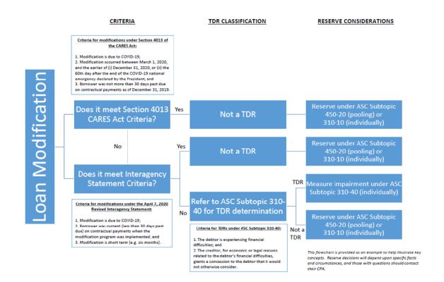 This graphic describes how Section 4013 of the CARES Act and the April 7, 2020 Revised Interagency Statement on Loan Modifications and Reporting for Financial Institutions Working with Customers Affected by the Coronavirus (Interagency Statement) affect TDR classifications and reserve expectations, in flow-chart format. This graphic is an example to help illustrate key concepts. Reserve decisions will depend on specific facts and circumstances. If you have questions about this material, consult with your CPA.
